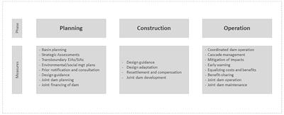 The role of institutionalized cooperation in transboundary basins in mitigating conflict potential over hydropower dams